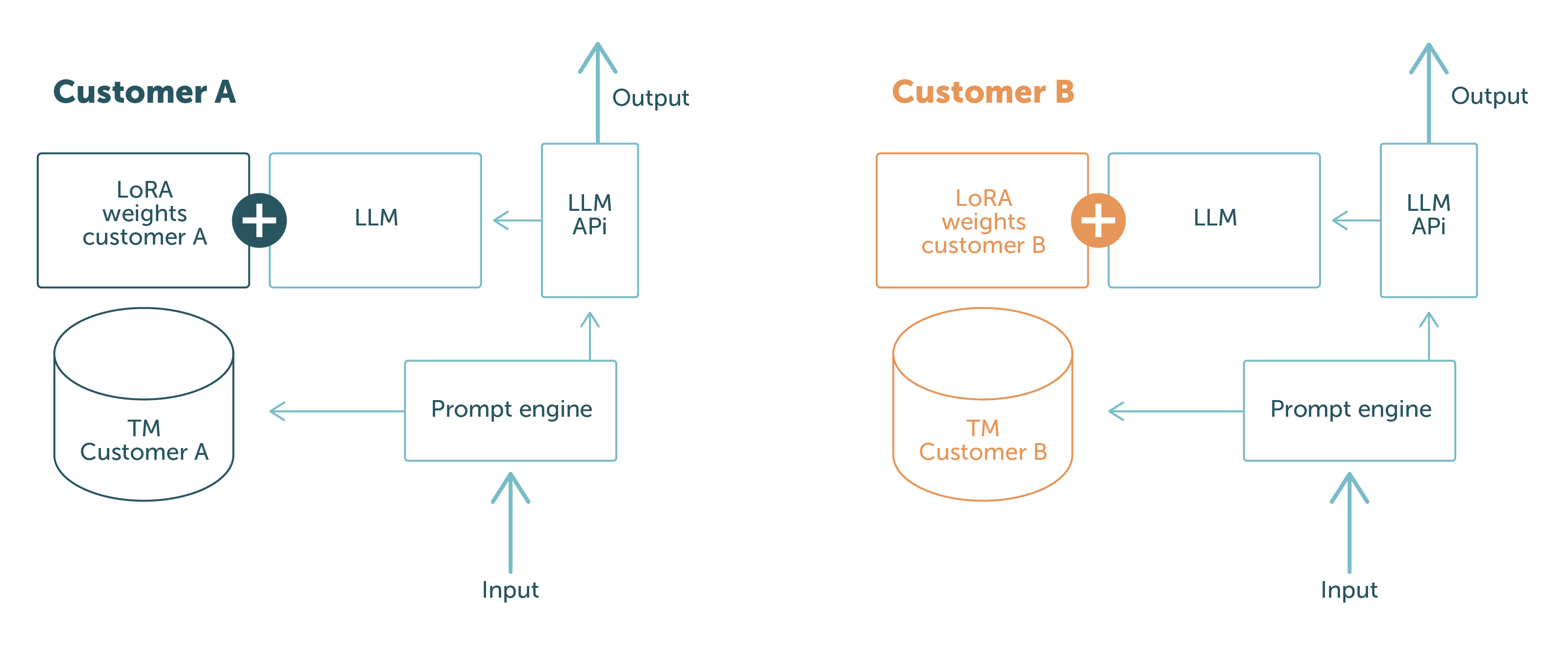 Diagram of how data is not shared in an LLM