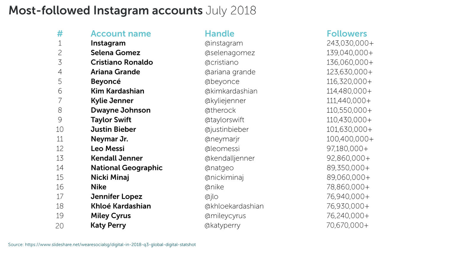 Most followed Instagram accounts