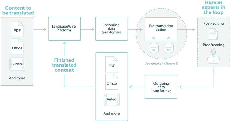 FIGURE 1: A simple translation project in the existing LanguageWire Platform result FIGURE 1: A simple translation project in the existing LanguageWire Platform result
