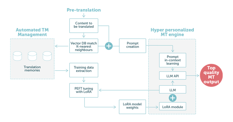 Languagewire translation project diagram