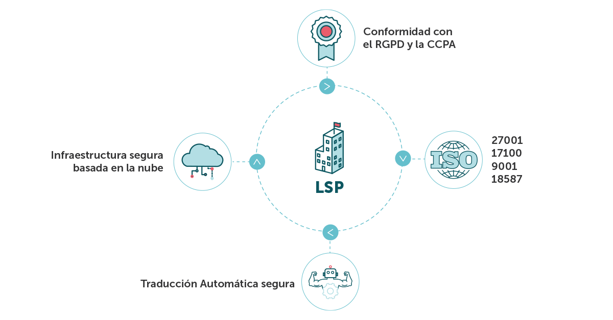 Diagrama de una LSP que cumple con las normativas