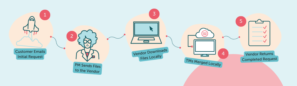 De 5 risicovolle fasen van het vertaalproject